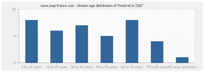 Women age distribution of Finestret in 2007