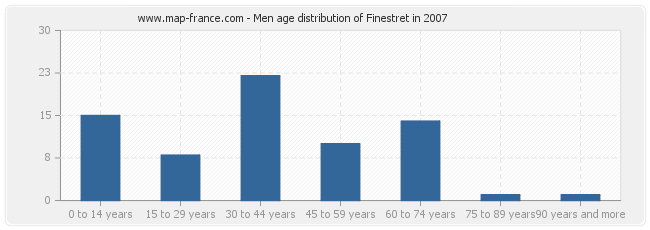 Men age distribution of Finestret in 2007