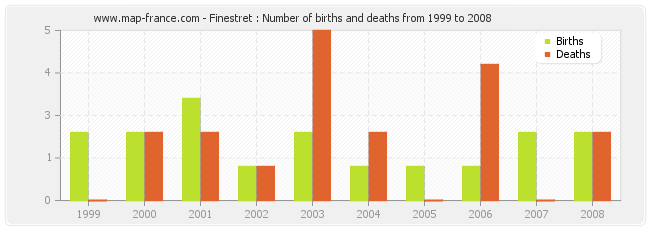 Finestret : Number of births and deaths from 1999 to 2008