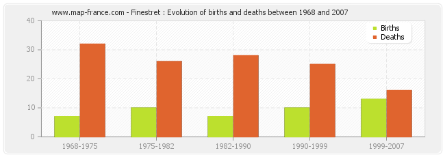 Finestret : Evolution of births and deaths between 1968 and 2007