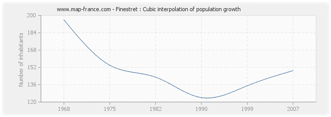 Finestret : Cubic interpolation of population growth