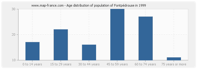 Age distribution of population of Fontpédrouse in 1999
