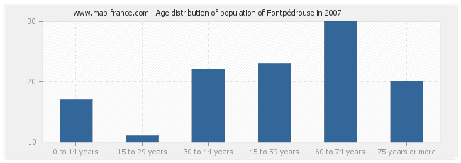 Age distribution of population of Fontpédrouse in 2007