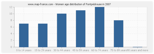Women age distribution of Fontpédrouse in 2007