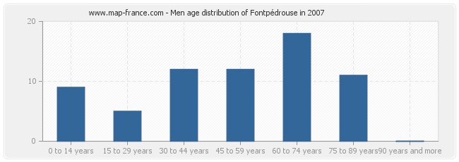 Men age distribution of Fontpédrouse in 2007