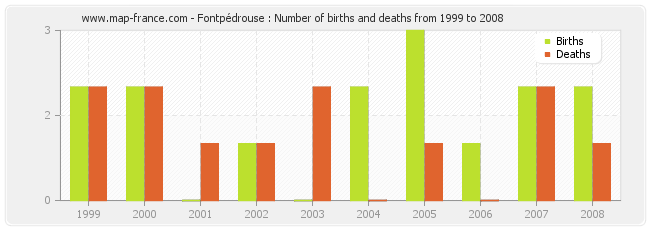 Fontpédrouse : Number of births and deaths from 1999 to 2008