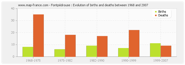 Fontpédrouse : Evolution of births and deaths between 1968 and 2007