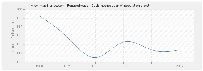 Fontpédrouse : Cubic interpolation of population growth