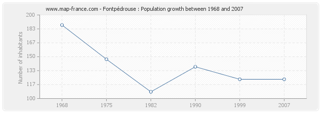 Population Fontpédrouse