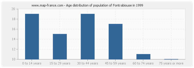 Age distribution of population of Fontrabiouse in 1999