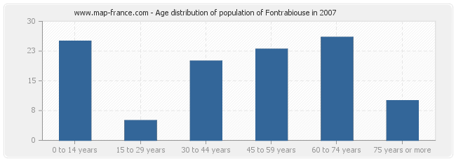 Age distribution of population of Fontrabiouse in 2007