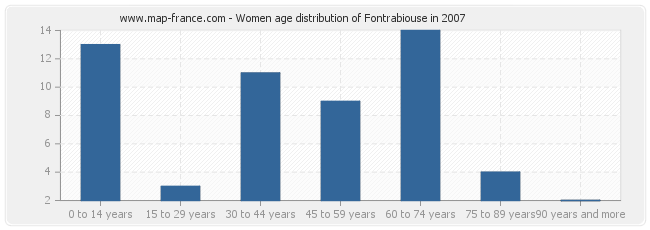 Women age distribution of Fontrabiouse in 2007