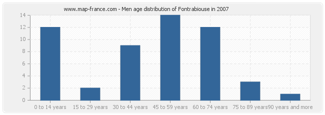 Men age distribution of Fontrabiouse in 2007