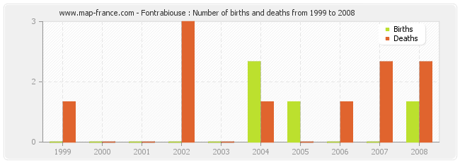 Fontrabiouse : Number of births and deaths from 1999 to 2008