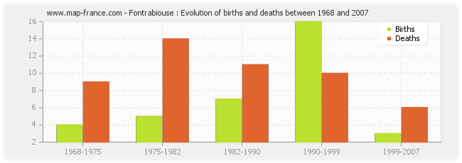 Fontrabiouse : Evolution of births and deaths between 1968 and 2007