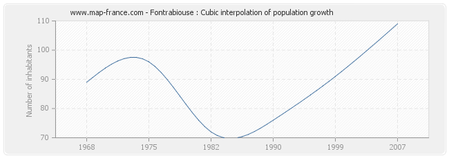 Fontrabiouse : Cubic interpolation of population growth
