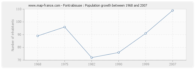 Population Fontrabiouse