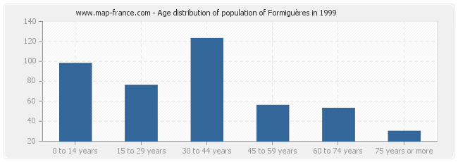 Age distribution of population of Formiguères in 1999