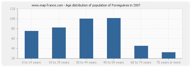 Age distribution of population of Formiguères in 2007
