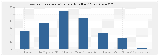 Women age distribution of Formiguères in 2007