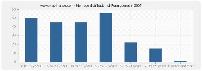 Men age distribution of Formiguères in 2007