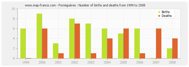 Formiguères : Number of births and deaths from 1999 to 2008