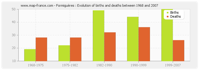 Formiguères : Evolution of births and deaths between 1968 and 2007