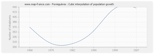 Formiguères : Cubic interpolation of population growth