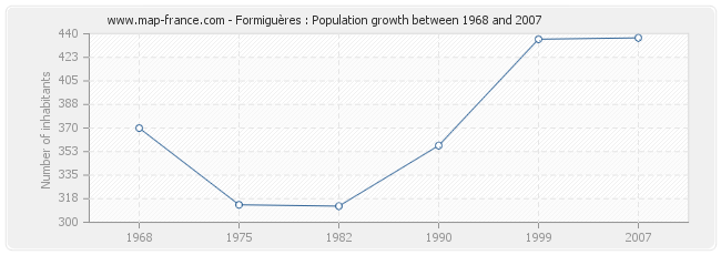 Population Formiguères