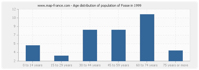 Age distribution of population of Fosse in 1999