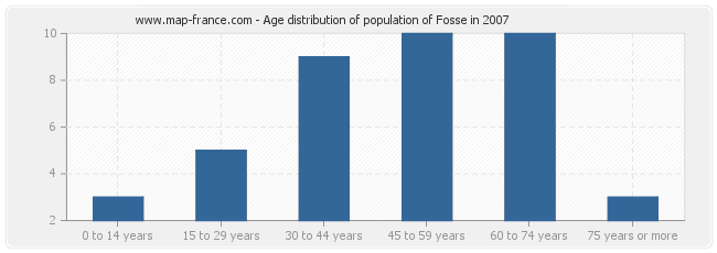 Age distribution of population of Fosse in 2007