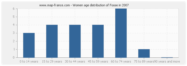 Women age distribution of Fosse in 2007