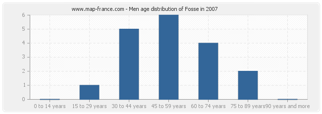 Men age distribution of Fosse in 2007