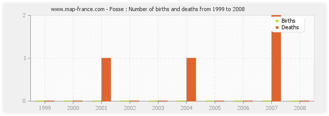 Fosse : Number of births and deaths from 1999 to 2008