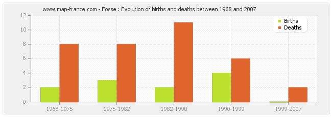 Fosse : Evolution of births and deaths between 1968 and 2007