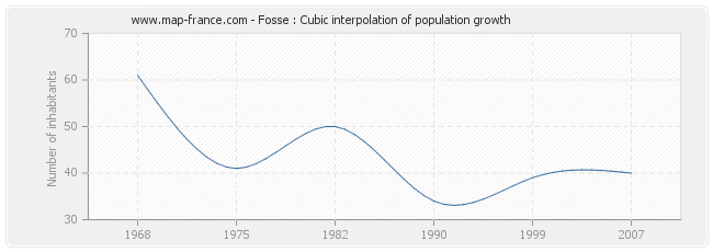 Fosse : Cubic interpolation of population growth