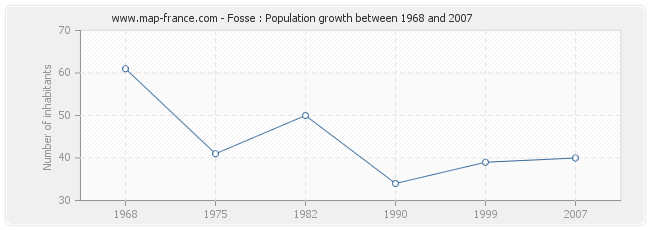 Population Fosse