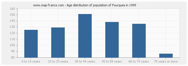 Age distribution of population of Fourques in 1999