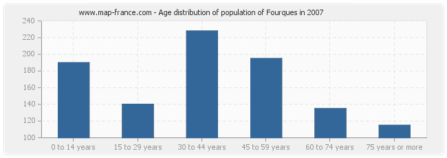 Age distribution of population of Fourques in 2007