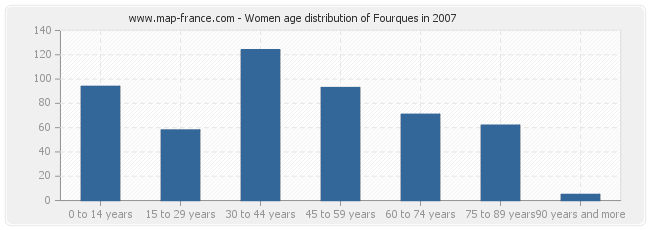 Women age distribution of Fourques in 2007