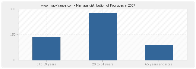 Men age distribution of Fourques in 2007
