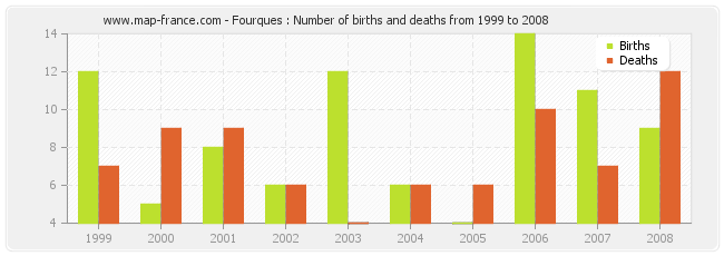 Fourques : Number of births and deaths from 1999 to 2008