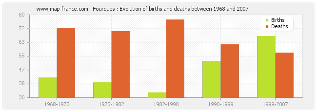 Fourques : Evolution of births and deaths between 1968 and 2007