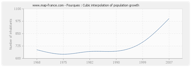 Fourques : Cubic interpolation of population growth