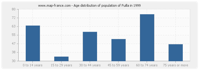 Age distribution of population of Fuilla in 1999