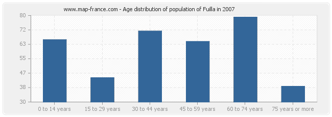 Age distribution of population of Fuilla in 2007