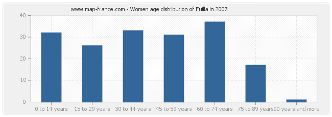 Women age distribution of Fuilla in 2007