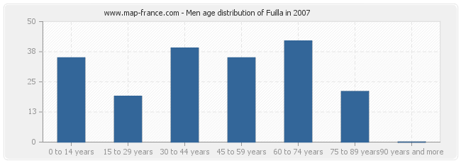 Men age distribution of Fuilla in 2007