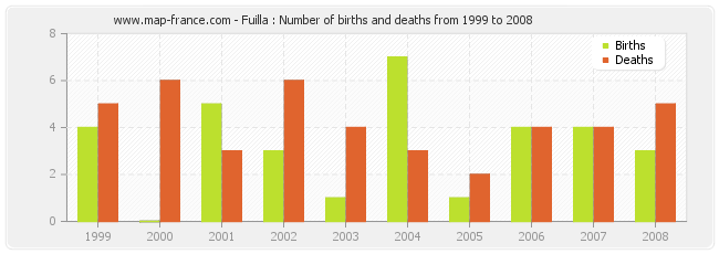 Fuilla : Number of births and deaths from 1999 to 2008