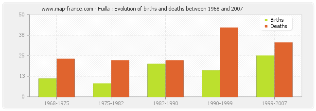 Fuilla : Evolution of births and deaths between 1968 and 2007